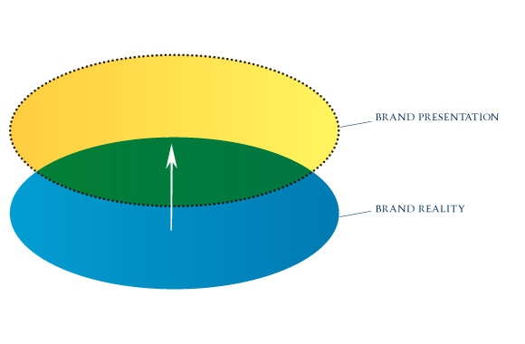 Tronvig Group Brand Philosophy, Aspirational Brand