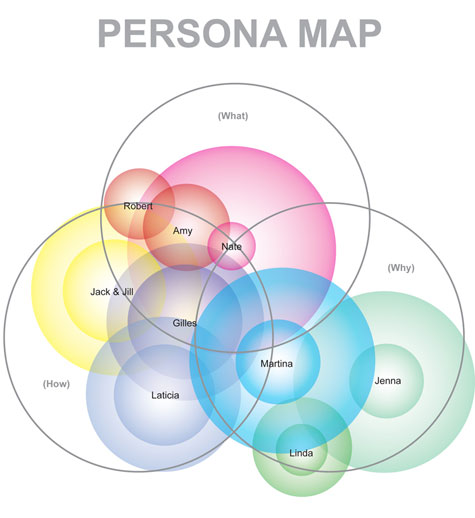 Customer-Personas