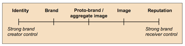 Control based continuum of key brand related concepts