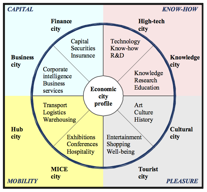 Post industrial city profiles city brands