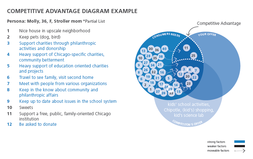 Competitive Advantage Diagram 1