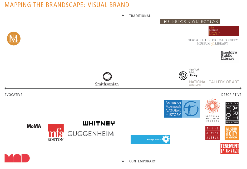 Brand Consulting, Visual brand in New York 2011