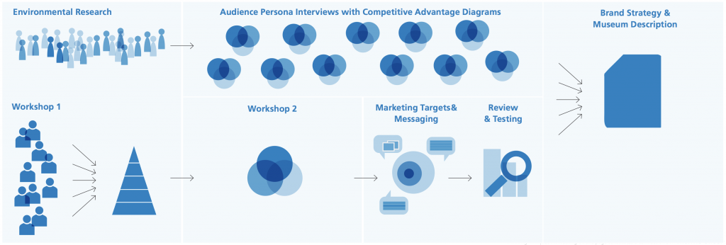 What is marketing discovery?