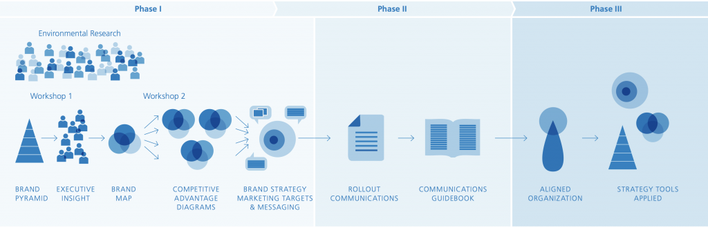 Brand Pyramid: Get Your Brand Strategy Right - Tronvig