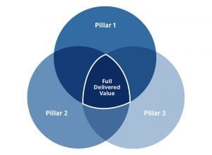 brand value map, Tronvig