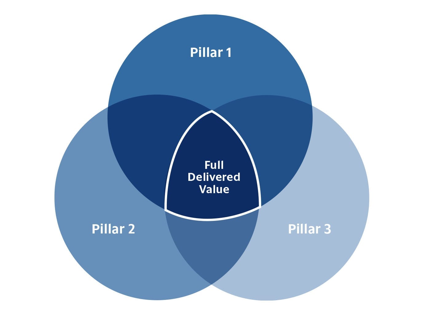 Brand Pyramid: Get Your Brand Strategy Right - Tronvig