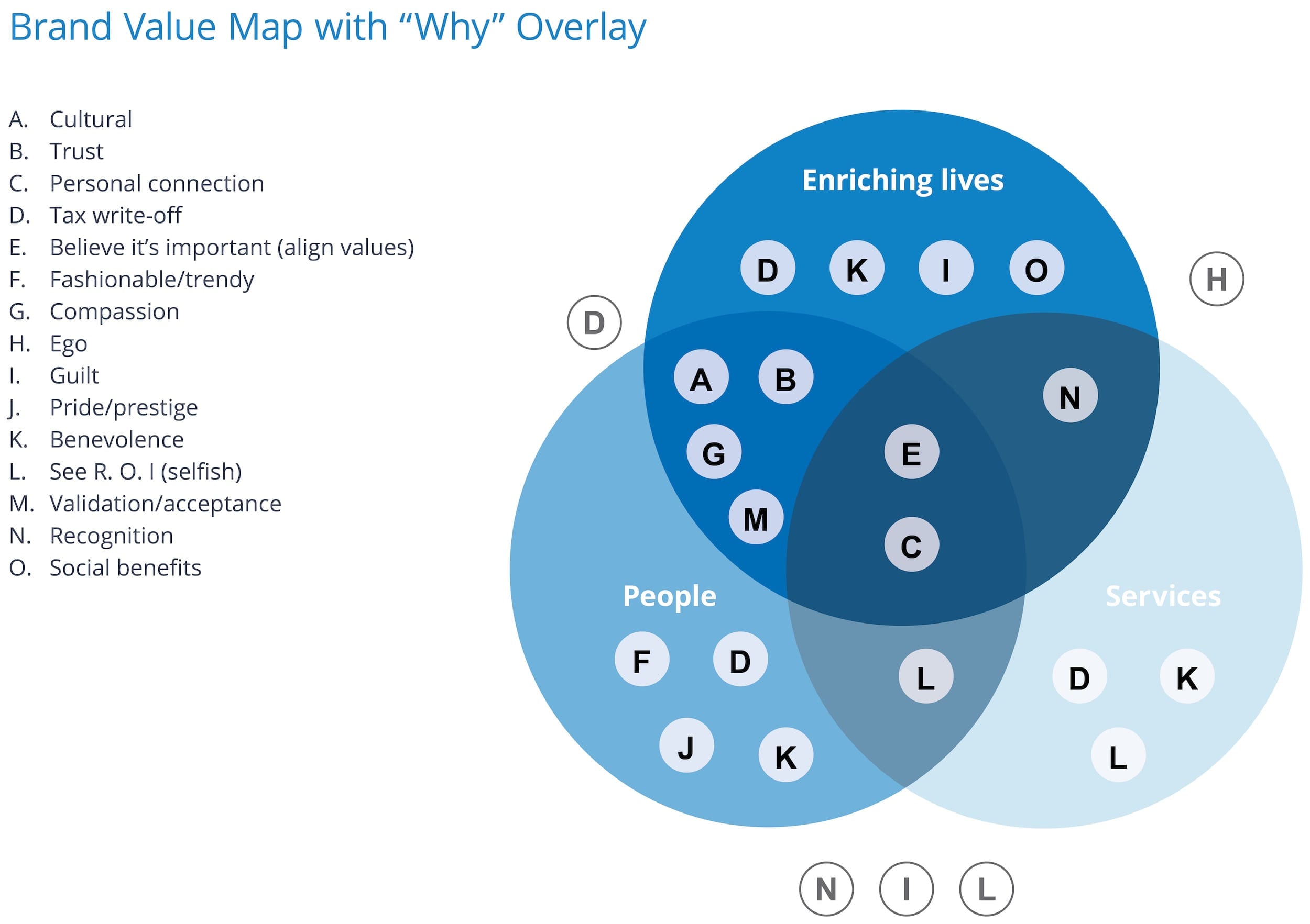 Brand Value Map