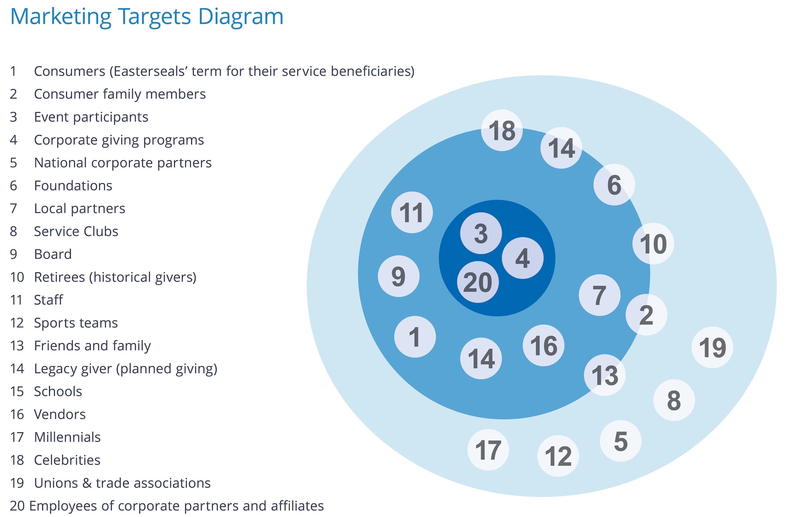 Marketing Targets Diagram