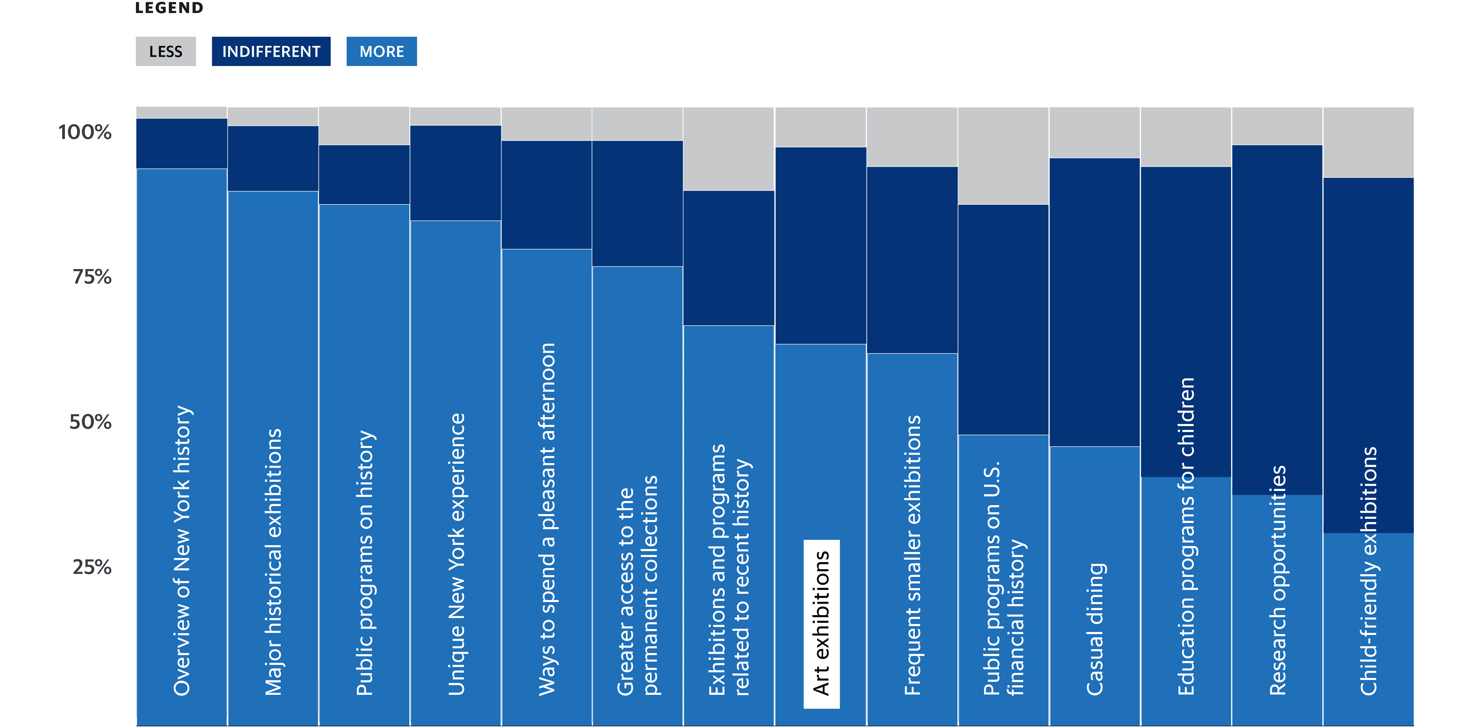 New-York Historical Society art preference