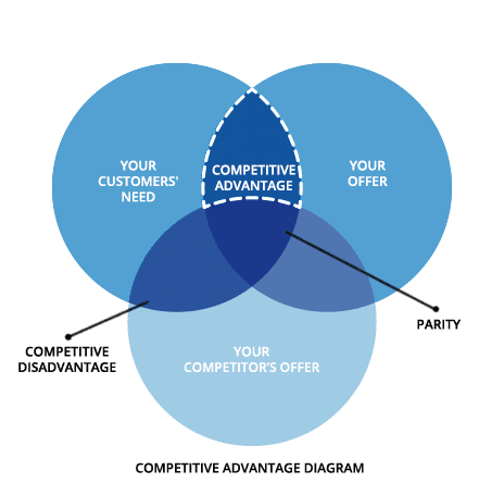 Competitive Advantage Diagram - Tronvig