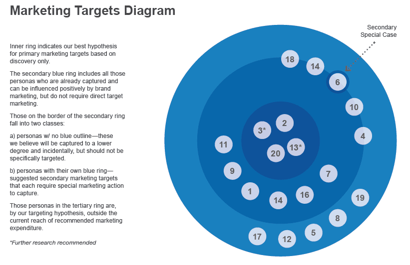 Marketing Targets Diagram